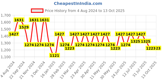 myntra.com all about you Embellished Gotta Patti Saree all about you Price History Graph from 4 Aug 2024 to 12 Oct 2025