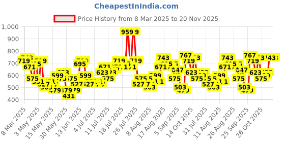 myntra.com all about you Embellished High Neck Top all about you Price History Graph from 8 Mar 2025 to 19 Nov 2025