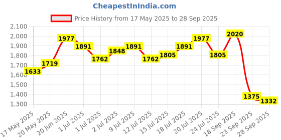 myntra.com all about you Embellished Maxi Dress all about you Price History Graph from 17 May 2025 to 28 Sep 2025