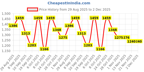 myntra.com all about you Embellished Mirror Work Saree all about you Price History Graph from 29 Aug 2025 to 2 Dec 2025