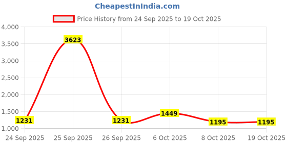 myntra.com all about you Embellished Mukaish Scallop Border Saree all about you Price History Graph from 24 Sep 2025 to 17 Oct 2025