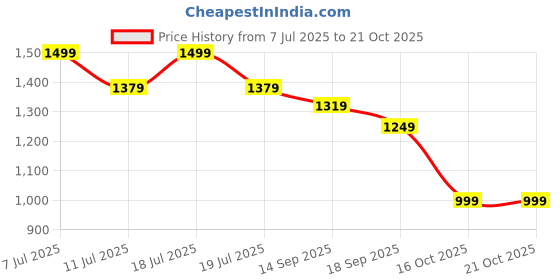 myntra.com all about you Embellished Net Heavy Work Saree all about you Price History Graph from 7 Jul 2025 to 21 Oct 2025