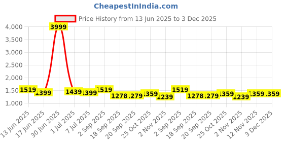 myntra.com all about you Embellished Poly Georgette Saree all about you Price History Graph from 13 Jun 2025 to 2 Dec 2025