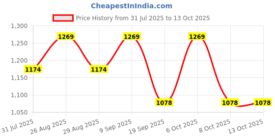 myntra.com all about you Embellished Poly Georgette Saree all about you Price History Graph from 31 Jul 2025 to 13 Oct 2025
