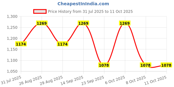 myntra.com all about you Embellished Poly Georgette Saree all about you Price History Graph from 31 Jul 2025 to 10 Oct 2025