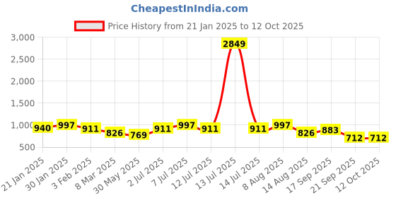 myntra.com routes by all about you all about you Embellished Print Fit & Flare Dress routes by all about you Price History Graph from 21 Jan 2025 to 11 Oct 2025