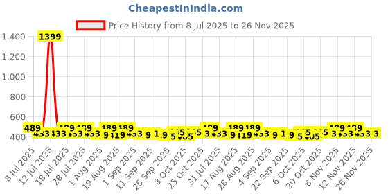 myntra.com all about you Embellished Print Puff Sleeve Cotton Schiffli Top all about you Price History Graph from 8 Jul 2025 to 25 Nov 2025