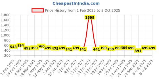 myntra.com routes by all about you all about you Embellished Print Roll-Up Sleeves Top routes by all about you Price History Graph from 1 Feb 2025 to 7 Oct 2025