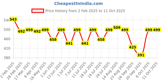 myntra.com routes by all about you all about you Embellished Print Roll-Up Sleeves Top routes by all about you Price History Graph from 2 Feb 2025 to 11 Oct 2025
