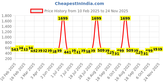 myntra.com routes by all about you all about you Embellished Print Top routes by all about you Price History Graph from 10 Feb 2025 to 24 Nov 2025