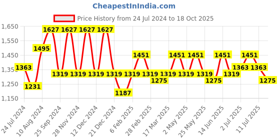 myntra.com all about you Embellished Pure Chiffon Saree all about you Price History Graph from 24 Jul 2024 to 18 Oct 2025