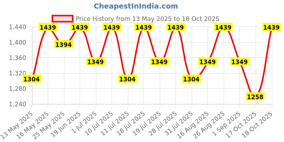 myntra.com all about you Embellished Pure Georgette Saree all about you Price History Graph from 13 May 2025 to 18 Oct 2025