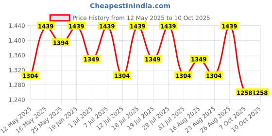 myntra.com all about you Embellished Pure Georgette Saree all about you Price History Graph from 12 May 2025 to 10 Oct 2025