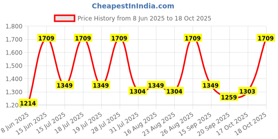 myntra.com all about you Embellished Pure Georgette Saree all about you Price History Graph from 8 Jun 2025 to 18 Oct 2025