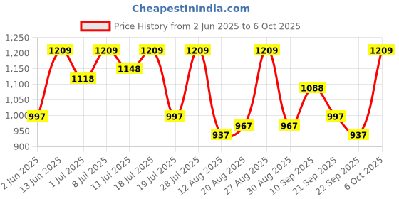 myntra.com all about you Embellished Pure Georgette Saree all about you Price History Graph from 2 Jun 2025 to 6 Oct 2025