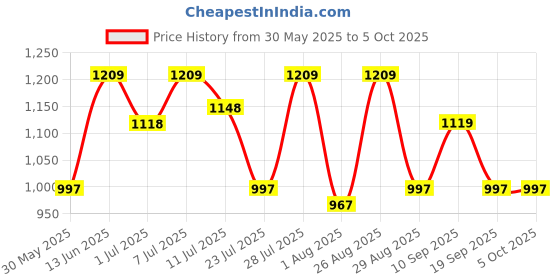 myntra.com all about you Embellished Pure Georgette Saree all about you Price History Graph from 30 May 2025 to 5 Oct 2025