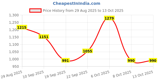 myntra.com all about you Embellished Saree all about you Price History Graph from 29 Aug 2025 to 13 Oct 2025