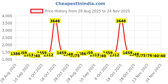 myntra.com all about you Embellished Saree all about you Price History Graph from 29 Aug 2025 to 24 Nov 2025