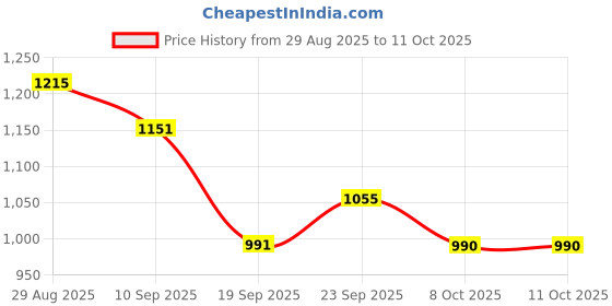 myntra.com all about you Embellished Saree With Unstitched Blouse Piece all about you Price History Graph from 29 Aug 2025 to 8 Oct 2025
