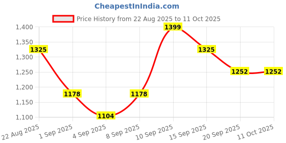 myntra.com all about you Embellished Sequinned Border Pure Chiffon Saree all about you Price History Graph from 22 Aug 2025 to 10 Oct 2025