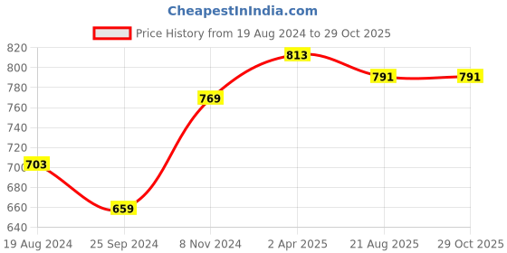myntra.com all about you Embellished Sequinned Kurta all about you Price History Graph from 19 Aug 2024 to 29 Oct 2025
