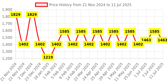 myntra.com all about you Embellished Sequinned Net Saree all about you Price History Graph from 21 Nov 2024 to 11 Jul 2025