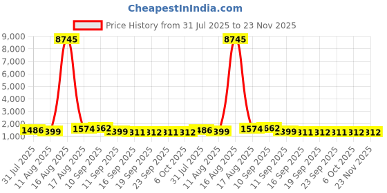 myntra.com all about you Embellished Sequinned Organza Saree all about you Price History Graph from 31 Jul 2025 to 23 Nov 2025