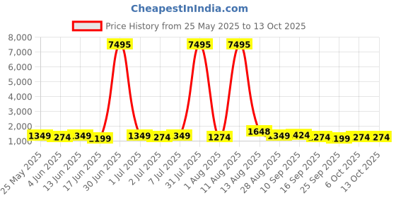 myntra.com all about you Embellished Sequinned Pure Chiffon Saree all about you Price History Graph from 25 May 2025 to 12 Oct 2025