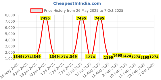 myntra.com all about you Embellished Sequinned Pure Chiffon Saree all about you Price History Graph from 26 May 2025 to 7 Oct 2025