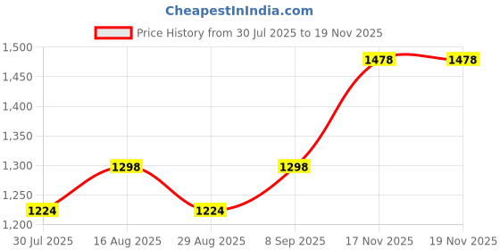 myntra.com all about you Embellished Sequinned Pure Georgette Saree all about you Price History Graph from 30 Jul 2025 to 17 Nov 2025