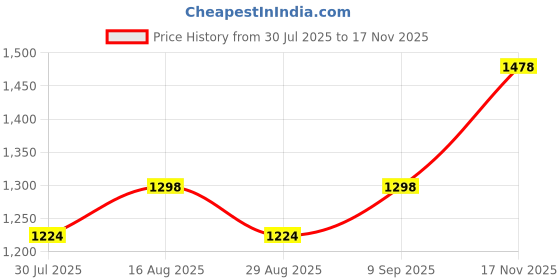 myntra.com all about you Embellished Sequinned Pure Georgette Saree all about you Price History Graph from 30 Jul 2025 to 17 Nov 2025