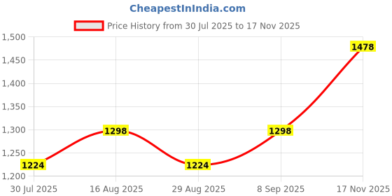 myntra.com all about you Embellished Sequinned Pure Georgette Saree all about you Price History Graph from 30 Jul 2025 to 17 Nov 2025