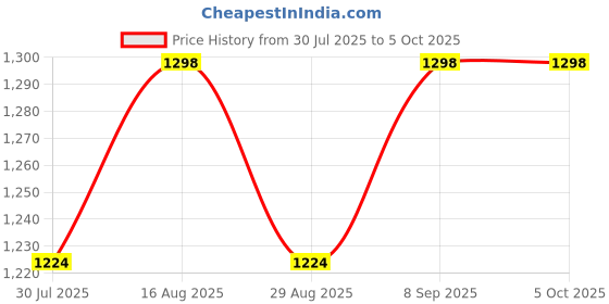 myntra.com all about you Embellished Sequinned Pure Georgette Saree all about you Price History Graph from 30 Jul 2025 to 5 Oct 2025
