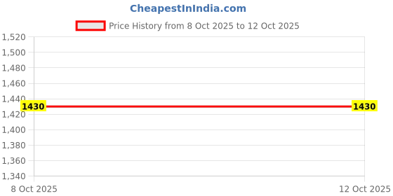 myntra.com all about you Embellished Sequinned Saree all about you Price History Graph from 8 Oct 2025 to 11 Oct 2025