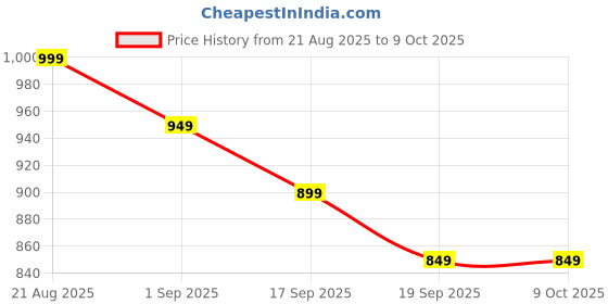 myntra.com all about you Embellished Sequinned Saree all about you Price History Graph from 21 Aug 2025 to 9 Oct 2025