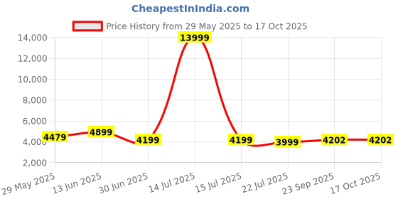 myntra.com all about you Embellished Sequinned Top With Sharara and Blazer Co-Ords all about you Price History Graph from 29 May 2025 to 16 Oct 2025