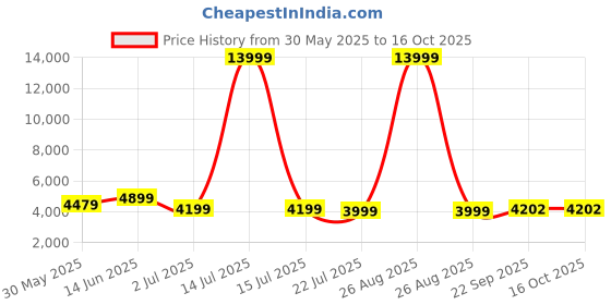 myntra.com all about you Embellished Sequinned Top With Sharara and Blazer Co-Ords all about you Price History Graph from 30 May 2025 to 16 Oct 2025