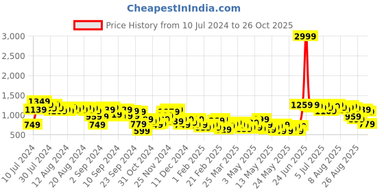 myntra.com all about you Embellished Sheath Mini Dress all about you Price History Graph from 10 Jul 2024 to 26 Oct 2025