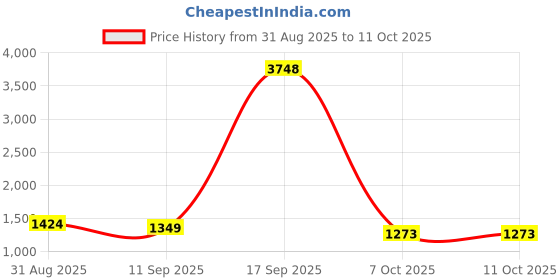 myntra.com all about you Embellished Silk Blend Saree all about you Price History Graph from 31 Aug 2025 to 10 Oct 2025