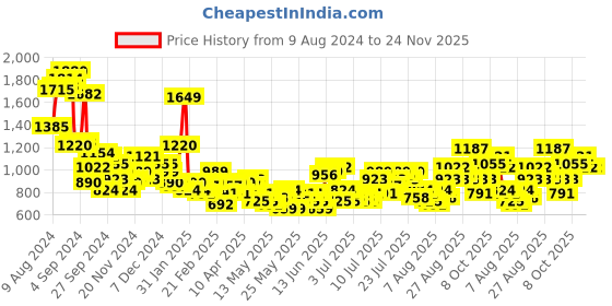 myntra.com all about you Embellished Wrap Style Empire Dress all about you Price History Graph from 9 Aug 2024 to 23 Nov 2025