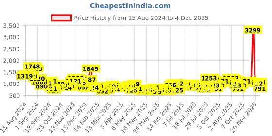 myntra.com all about you Embellished Wrap Style Empire Dress all about you Price History Graph from 15 Aug 2024 to 4 Dec 2025