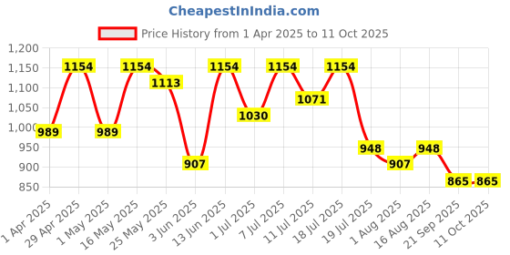 myntra.com all about you Embellished Zari Pure Georgette Paithani Saree all about you Price History Graph from 1 Apr 2025 to 10 Oct 2025
