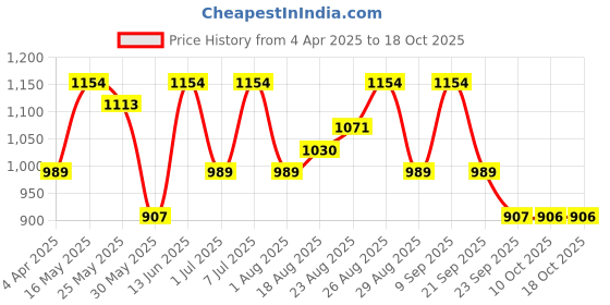 myntra.com all about you Embellished Zari Pure Georgette Paithani Saree all about you Price History Graph from 4 Apr 2025 to 18 Oct 2025