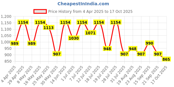 myntra.com all about you Embellished Zari Pure Georgette Paithani Saree all about you Price History Graph from 4 Apr 2025 to 17 Oct 2025