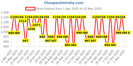 myntra.com all about you Embellished Zari Pure Georgette Paithani Saree all about you Price History Graph from 1 Apr 2025 to 24 Nov 2025