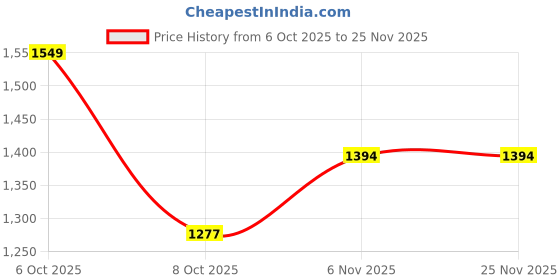 myntra.com all about you Embellished Zari Saree all about you Price History Graph from 6 Oct 2025 to 24 Nov 2025