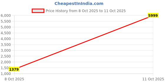 myntra.com all about you Embellished Zari Tissue Designer Saree all about you Price History Graph from 8 Oct 2025 to 10 Oct 2025