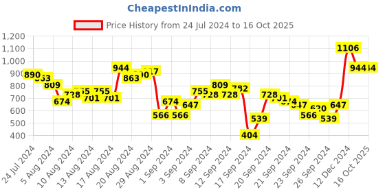 myntra.com all about you Embroidered A-Line Midi Ethnic Dress all about you Price History Graph from 24 Jul 2024 to 15 Oct 2025