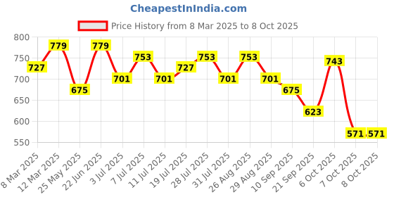 myntra.com routes by all about you all about you Embroidered A-Line Top routes by all about you Price History Graph from 8 Mar 2025 to 7 Oct 2025