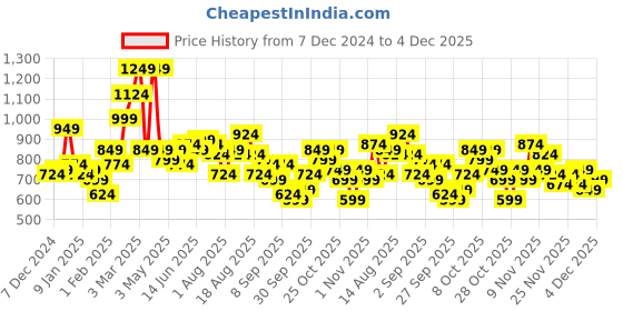 myntra.com all about you Embroidered Acrylic Crop Pullover all about you Price History Graph from 7 Dec 2024 to 4 Dec 2025